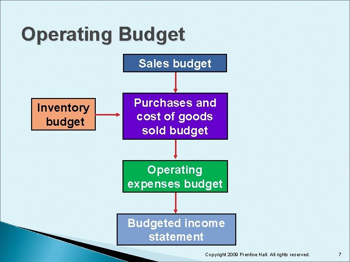 Operating Budget Sales budget Inventory budget Purchases and cost of goods sold budget Operating
