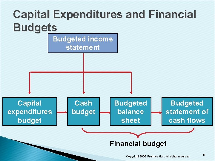 Capital Expenditures and Financial Budgets Budgeted income statement Capital expenditures budget Cash budget Budgeted