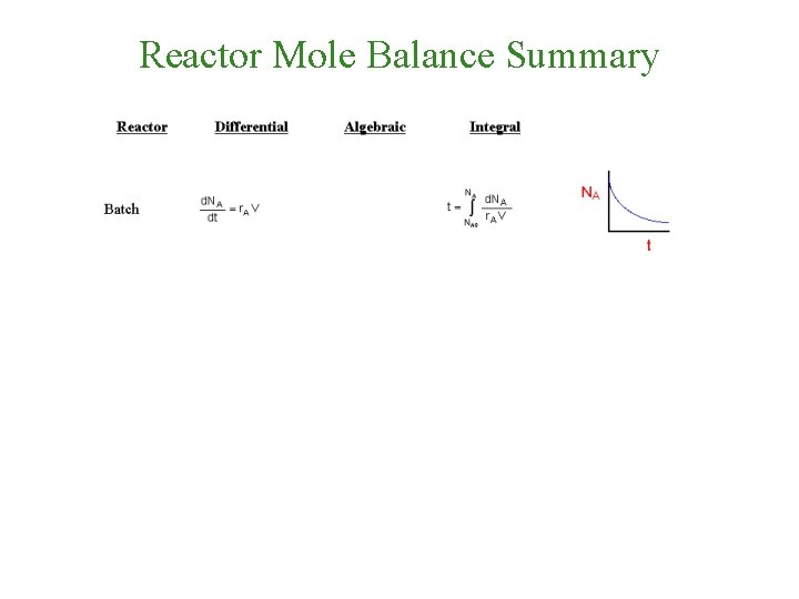 Reactor Mole Balance Summary 