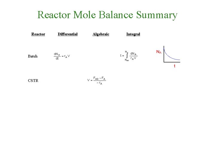 Reactor Mole Balance Summary 