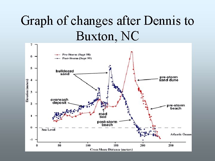 Graph of changes after Dennis to Buxton, NC 