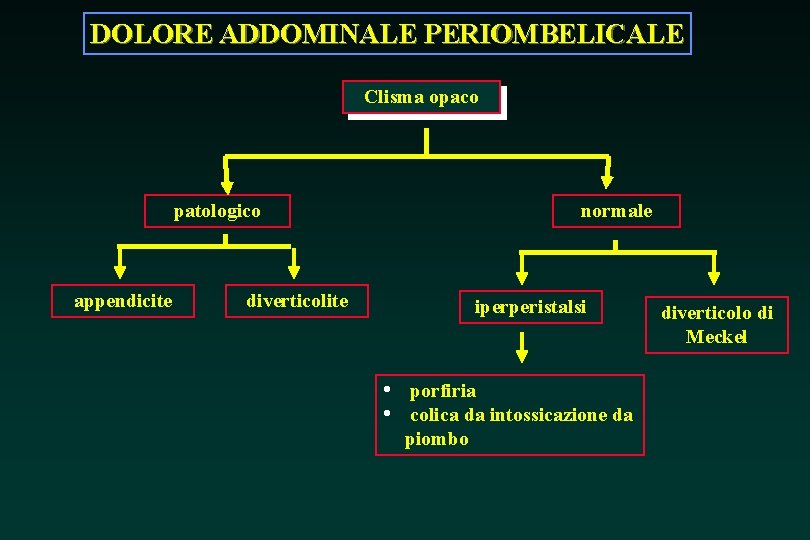 DOLORE ADDOMINALE PERIOMBELICALE Clisma opaco patologico appendicite normale diverticolite iperperistalsi • porfiria • colica