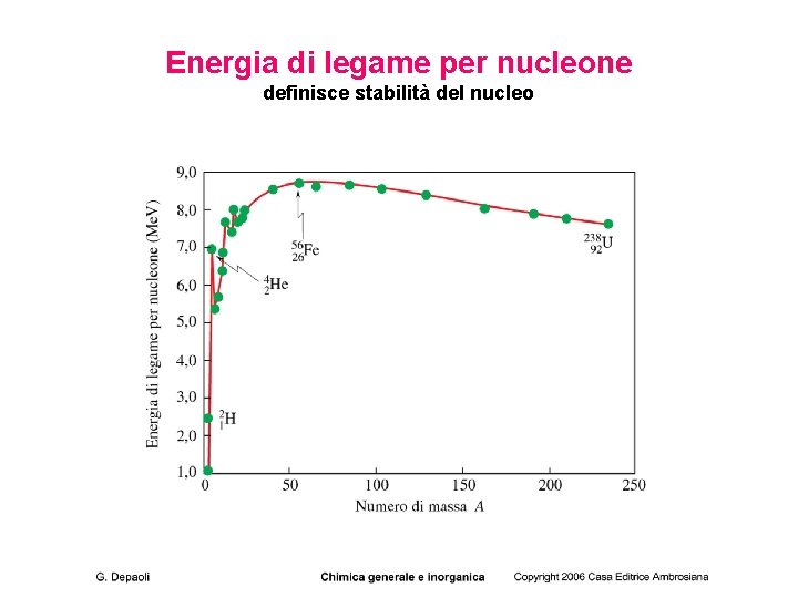 Energia di legame per nucleone definisce stabilità del nucleo 