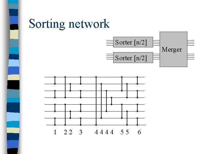 Sorting network Sorter [n/2] 1 22 3 4444 55 6 Merger 