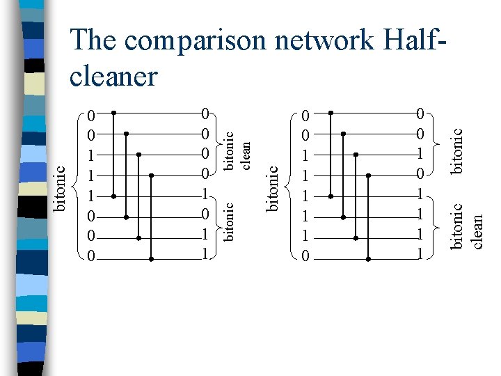 0 0 1 1 1 1 bitonic 0 0 1 1 1 0 bitonic
