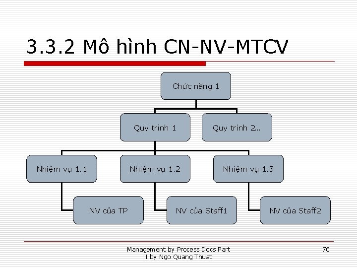 3. 3. 2 Mô hình CN-NV-MTCV Chức năng 1 Quy trình 1 Nhiệm vụ