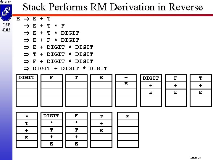 Stack Performs RM Derivation in Reverse CSE 4102 E E + T * F