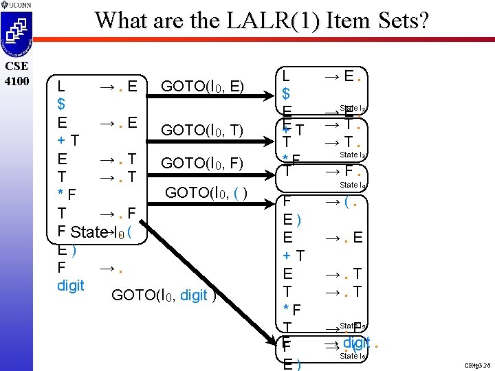 What are the LALR(1) Item Sets? CSE 4100 L →. E GOTO(I 0, E)