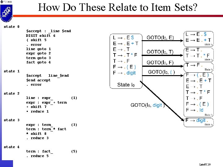 How Do These Relate to Item Sets? CSE state 0 4102 $accept : _line