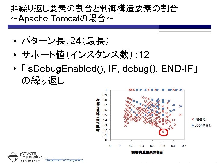 非繰り返し要素の割合と制御構造要素の割合 ～Apache Tomcatの場合～ • パターン長： 24（最長） • サポート値（インスタンス数）： 12 • 「is. Debug. Enabled(), IF,