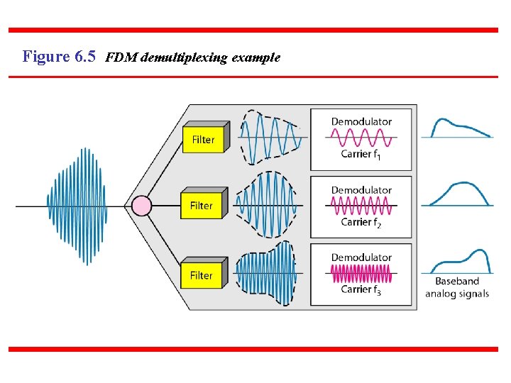 Figure 6. 5 FDM demultiplexing example 