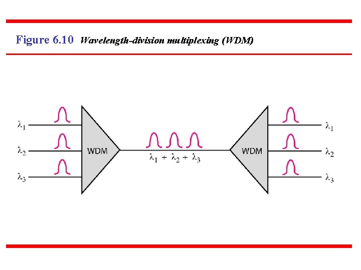 Figure 6. 10 Wavelength-division multiplexing (WDM) 