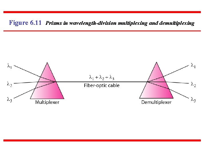 Figure 6. 11 Prisms in wavelength-division multiplexing and demultiplexing 
