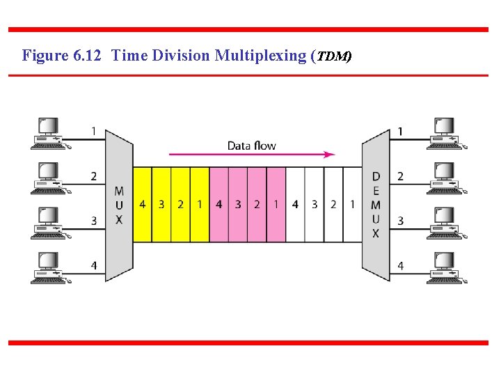 Figure 6. 12 Time Division Multiplexing (TDM) 