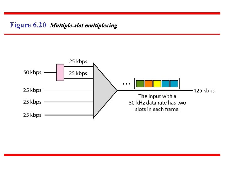 Figure 6. 20 Multiple-slot multiplexing 