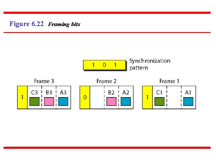 Figure 6. 22 Framing bits 