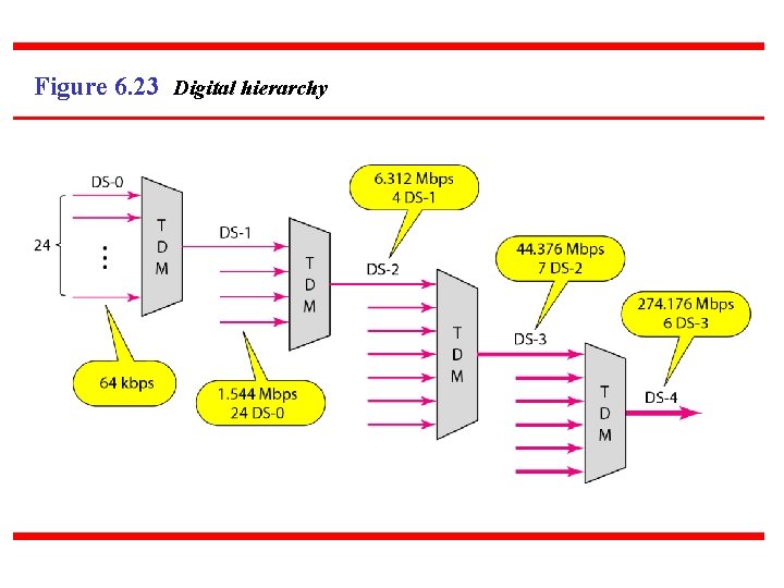 Figure 6. 23 Digital hierarchy 