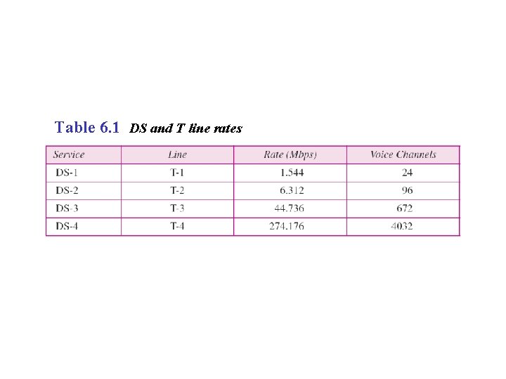 Table 6. 1 DS and T line rates 