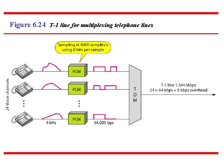 Figure 6. 24 T-1 line for multiplexing telephone lines 