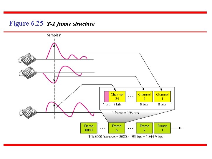 Figure 6. 25 T-1 frame structure 