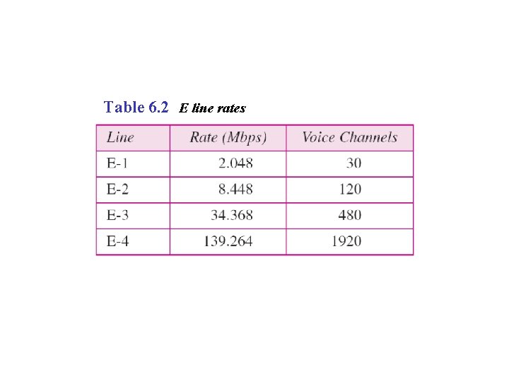 Table 6. 2 E line rates 