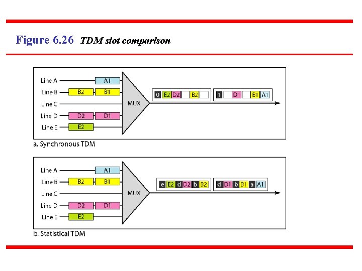 Figure 6. 26 TDM slot comparison 