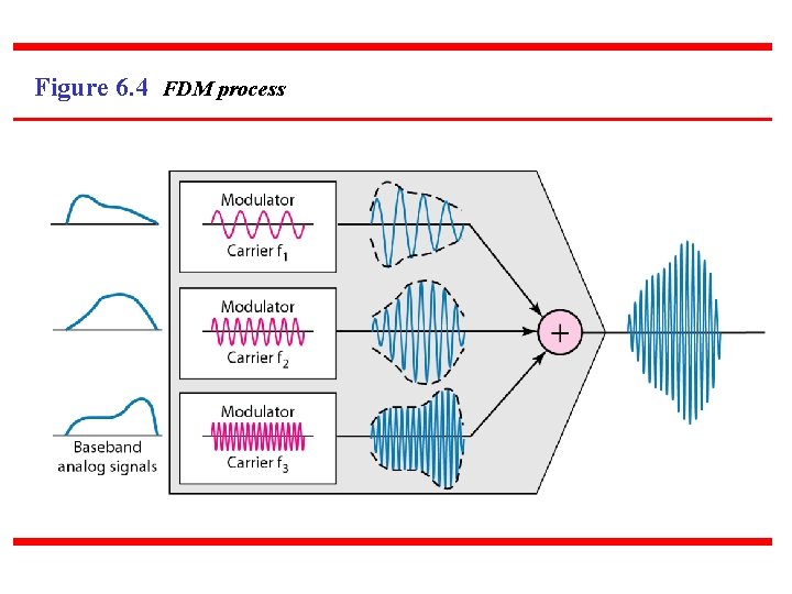 Figure 6. 4 FDM process 