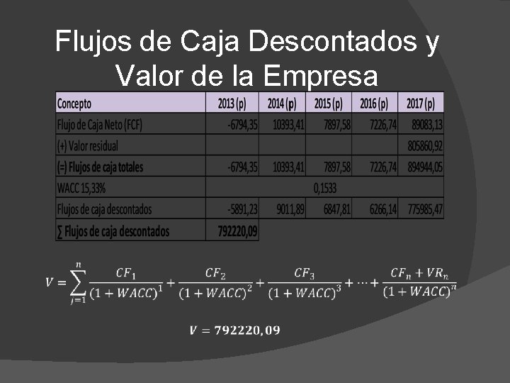 Flujos de Caja Descontados y Valor de la Empresa 