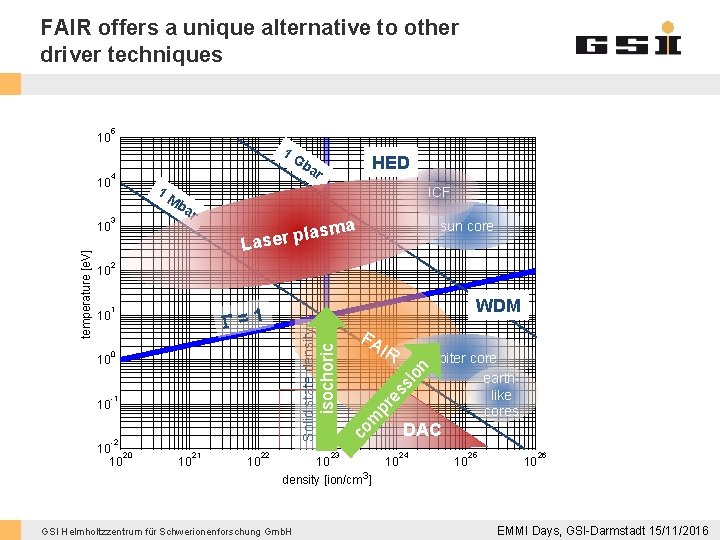 FAIR offers a unique alternative to other driver techniques 10 1 M 3 ICF