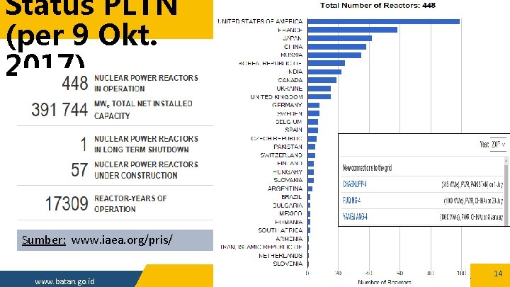 Status PLTN (per 9 Okt. 2017) Sumber: www. iaea. org/pris/ www. batan. go. id