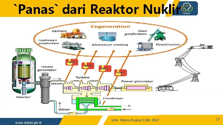 `Panas` dari Reaktor Nuklir www. batan. go. id Univ. Mercu Buana, 9 Okt. 2017