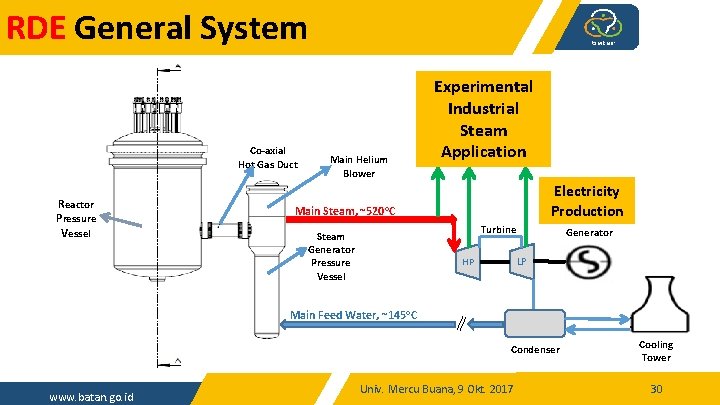 RDE General System Co-axial Hot Gas Duct Reactor Pressure Vessel Main Helium Blower Main