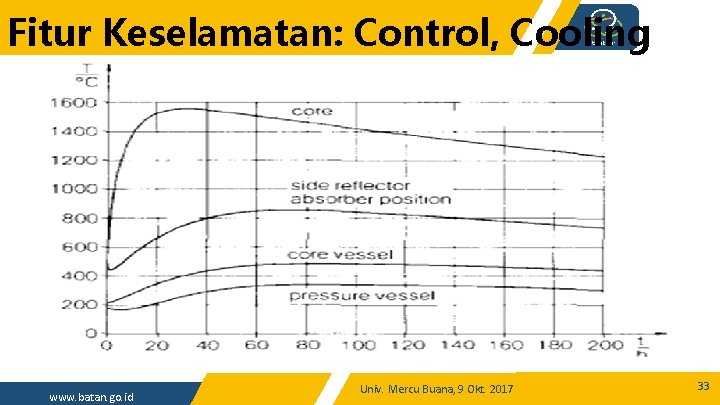 Fitur Keselamatan: Control, Cooling www. batan. go. id Univ. Mercu Buana, 9 Okt. 2017