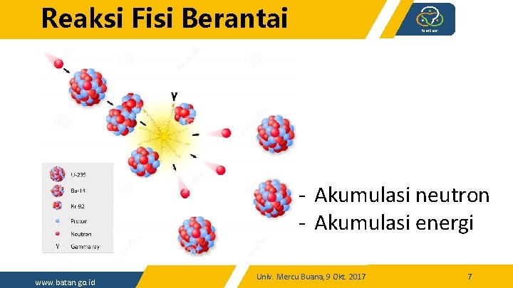 Reaksi Fisi Berantai - Akumulasi neutron - Akumulasi energi www. batan. go. id Univ.
