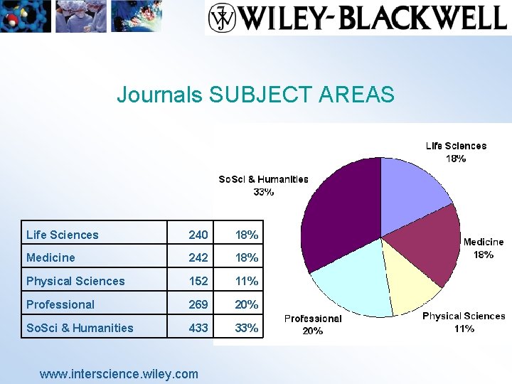 Journals SUBJECT AREAS Life Sciences 240 18% Medicine 242 18% Physical Sciences 152 11%