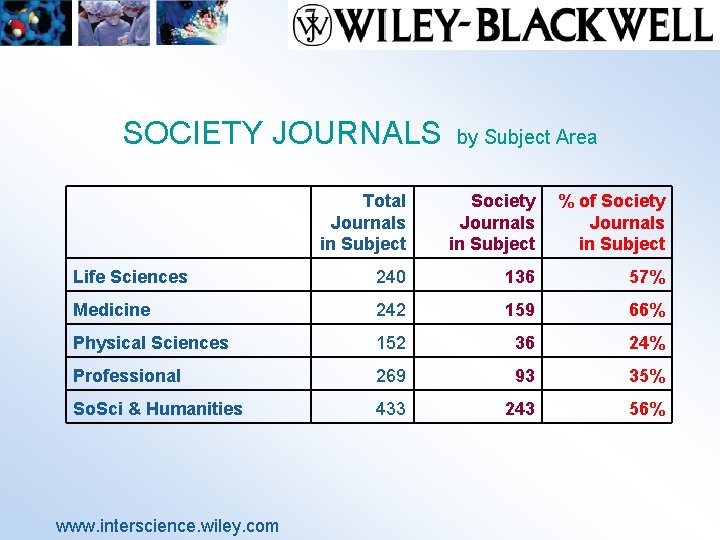 SOCIETY JOURNALS by Subject Area Total Journals in Subject Society Journals in Subject %