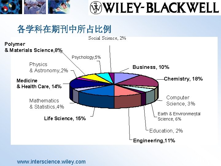 各学科在期刊中所占比例 Social Science, 2% Polymer , & Materials Science, 8% Psychology, 5% Physics &