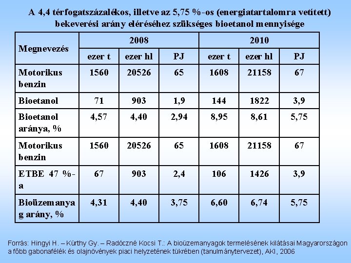 A 4, 4 térfogatszázalékos, illetve az 5, 75 %-os (energiatartalomra vetített) bekeverési arány eléréséhez