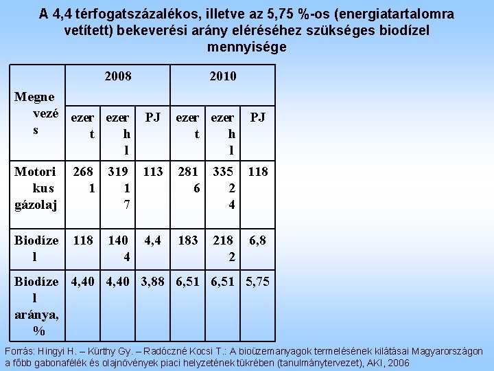 A 4, 4 térfogatszázalékos, illetve az 5, 75 %-os (energiatartalomra vetített) bekeverési arány eléréséhez