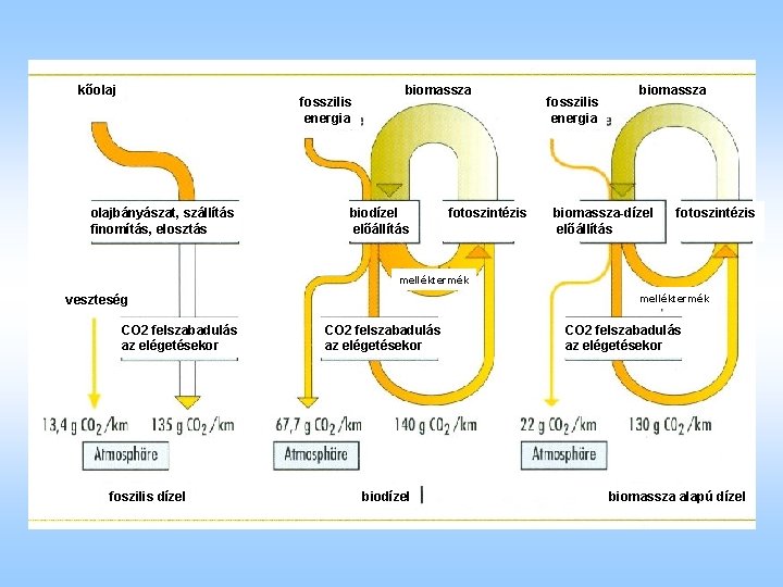 kőolaj fosszilis energia olajbányászat, szállítás finomítás, elosztás biomassza biodízel előállítás fotoszintézis fosszilis energia biomassza-dízel
