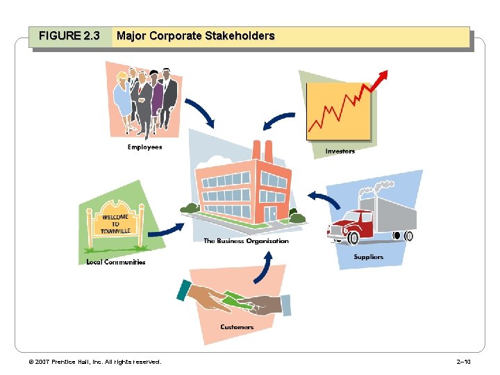 FIGURE 2. 3 Major Corporate Stakeholders © 2007 Prentice Hall, Inc. All rights reserved.