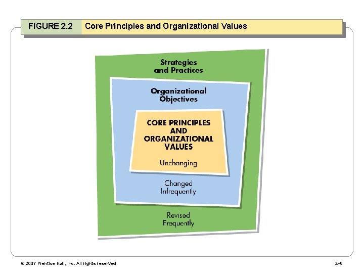 FIGURE 2. 2 Core Principles and Organizational Values © 2007 Prentice Hall, Inc. All