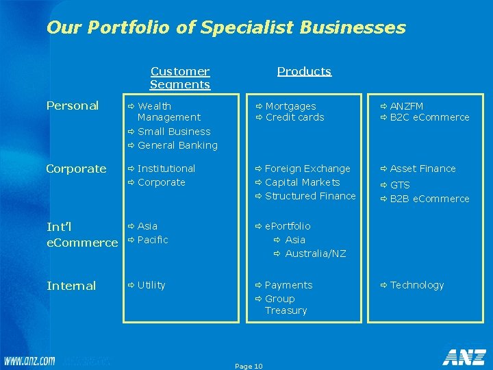 Our Portfolio of Specialist Businesses Products Customer Segments Personal ð Wealth ð Mortgages ð