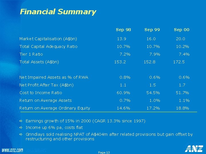 Financial Summary Sep 98 Sep 99 Sep 00 Market Capitalisation (A$bn) 13. 9 16.