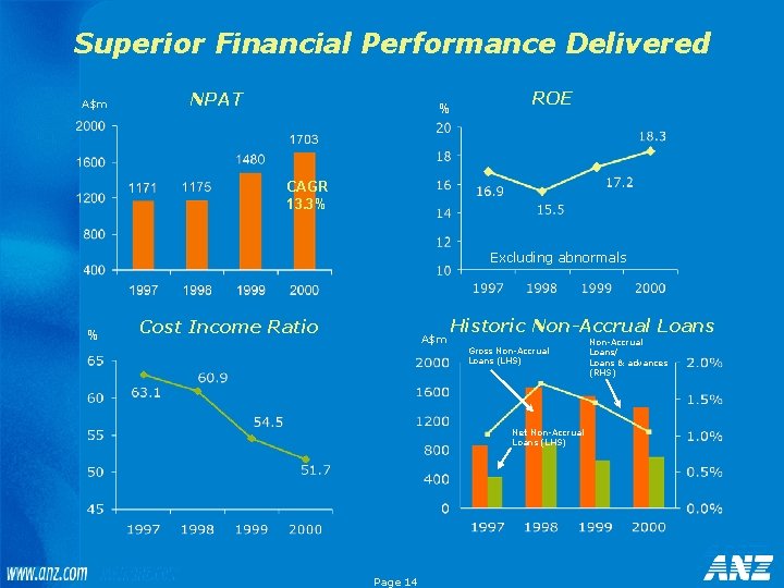 Superior Financial Performance Delivered A$m NPAT % ROE CAGR 13. 3% Excluding abnormals %
