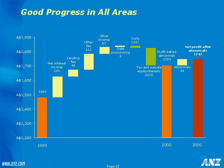 Good Progress in All Areas Other fee 111 Lending fee Net interest 48 income