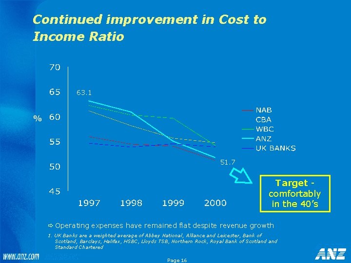 Continued improvement in Cost to Income Ratio 63. 1 % 51. 7 Target comfortably