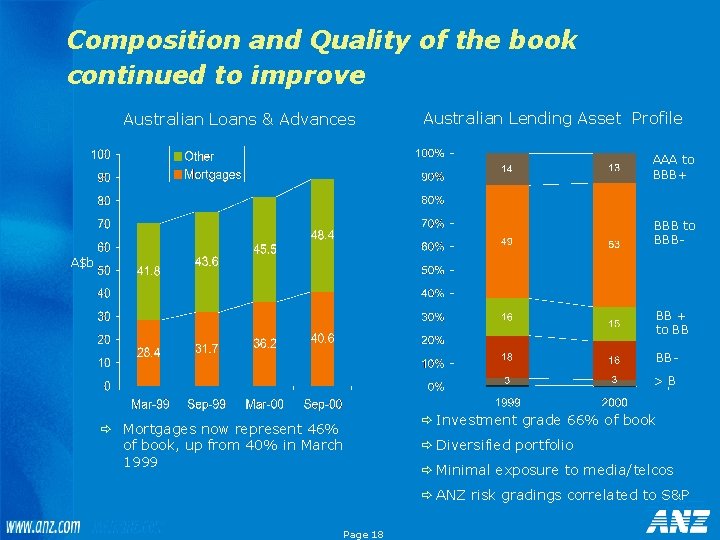 Composition and Quality of the book continued to improve Australian Loans & Advances Australian