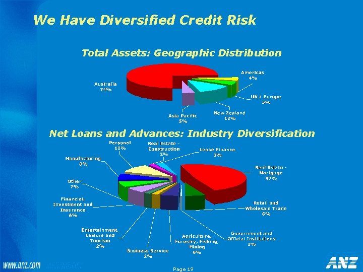 We Have Diversified Credit Risk Total Assets: Geographic Distribution Net Loans and Advances: Industry