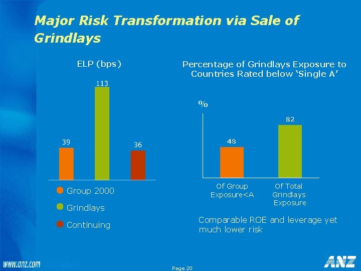 Major Risk Transformation via Sale of Grindlays ELP (bps) Percentage of Grindlays Exposure to